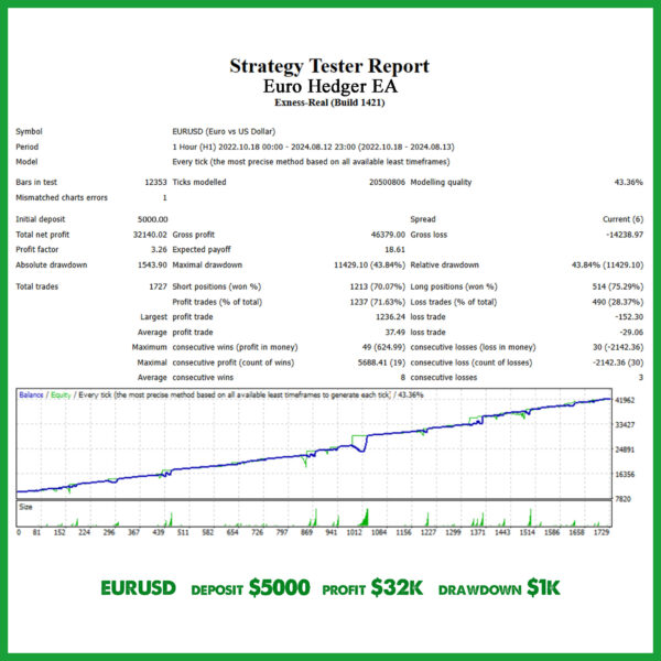 Automated EURUSD hedging strategy provided by the Euro Hedger EA.
