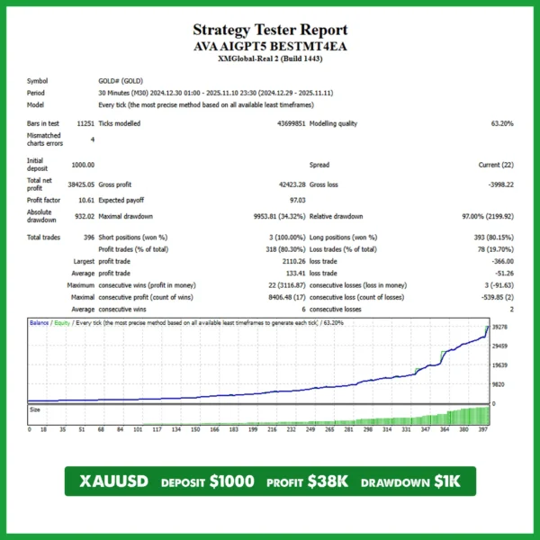 XAUUSD AVA AIGPT5 EA Backtest XM