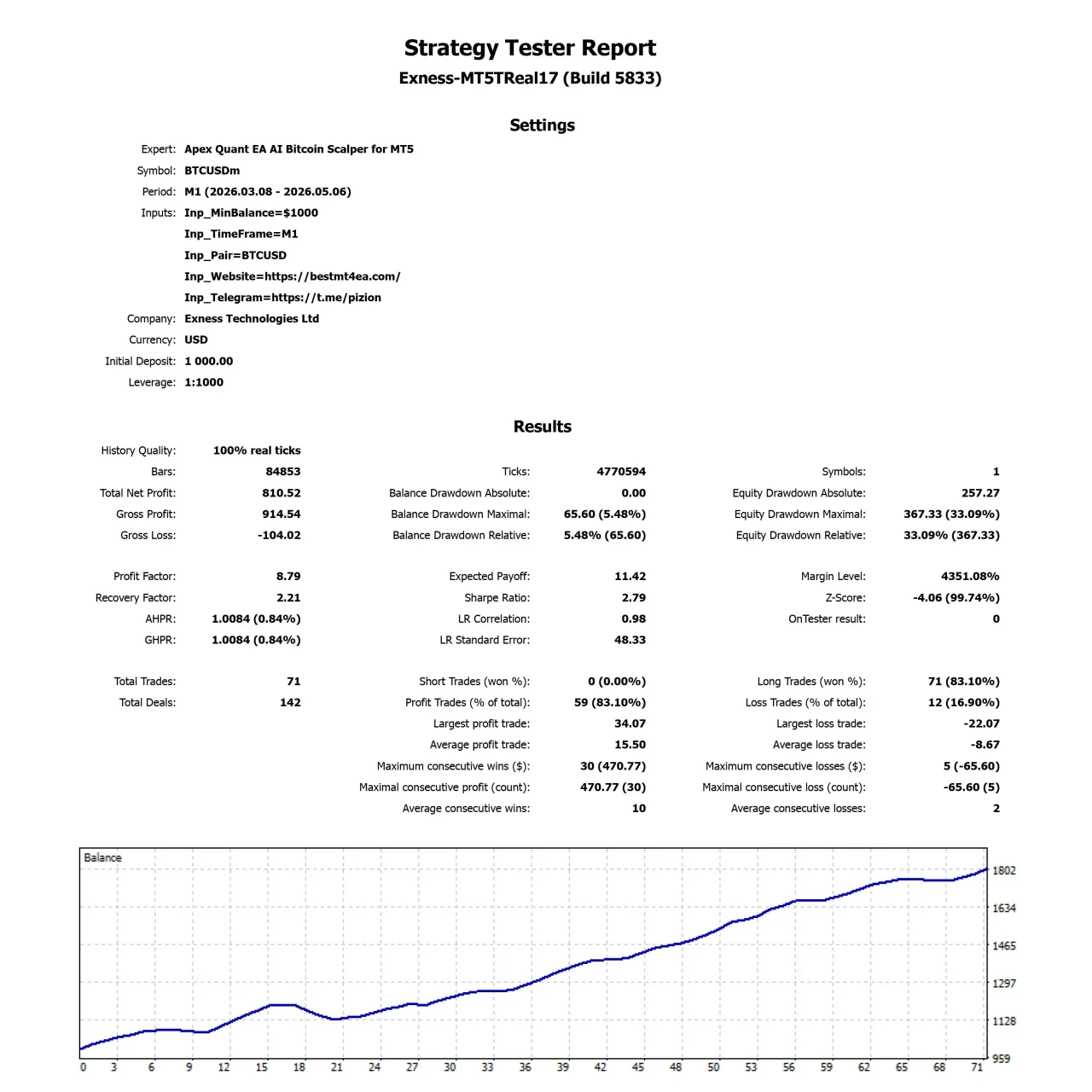 Apex Quant EA AI Bitcoin Scalper for MT5 Backtest Overview