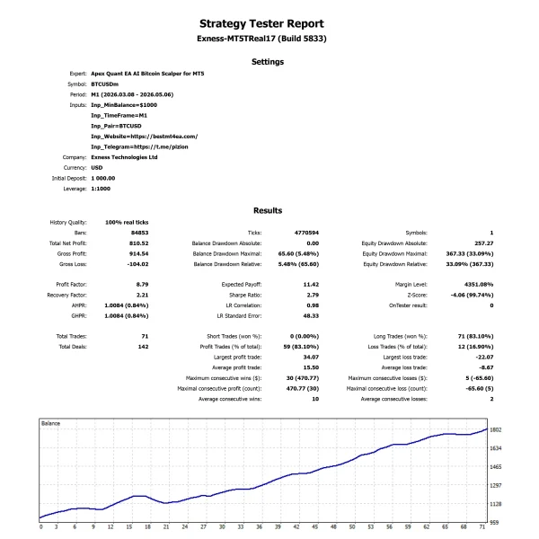 Apex Quant EA AI Bitcoin Scalper for MT5 Backtest Overview