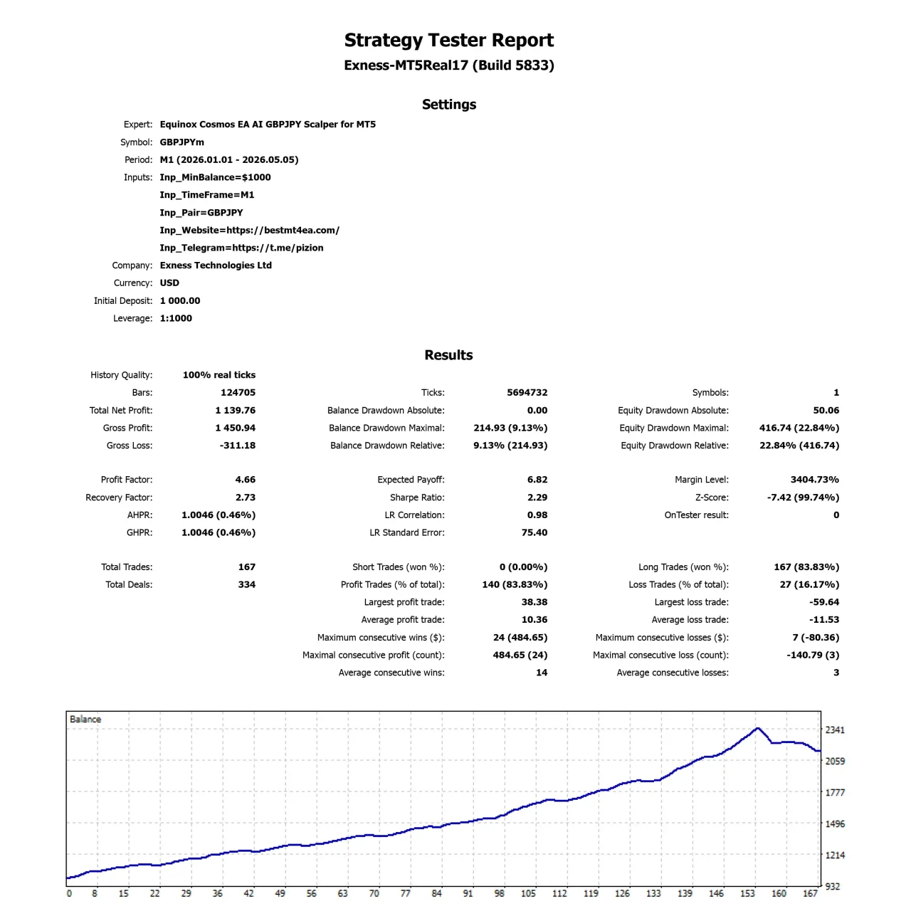 Equinox Cosmos EA AI GBPJPY Scalper for MT5 Bactest Overview