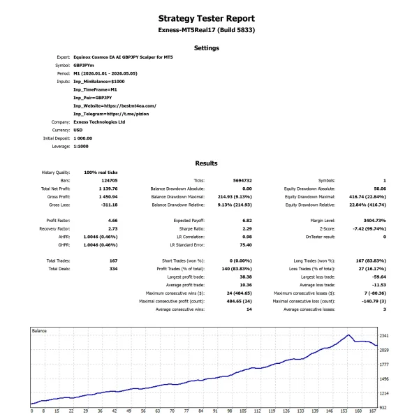 Equinox Cosmos EA AI GBPJPY Scalper for MT5 Bactest Overview